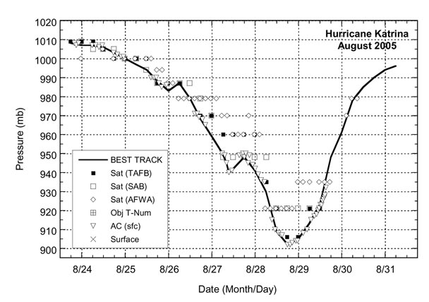 Best track minimum central pressure curve for Hurricane Erin